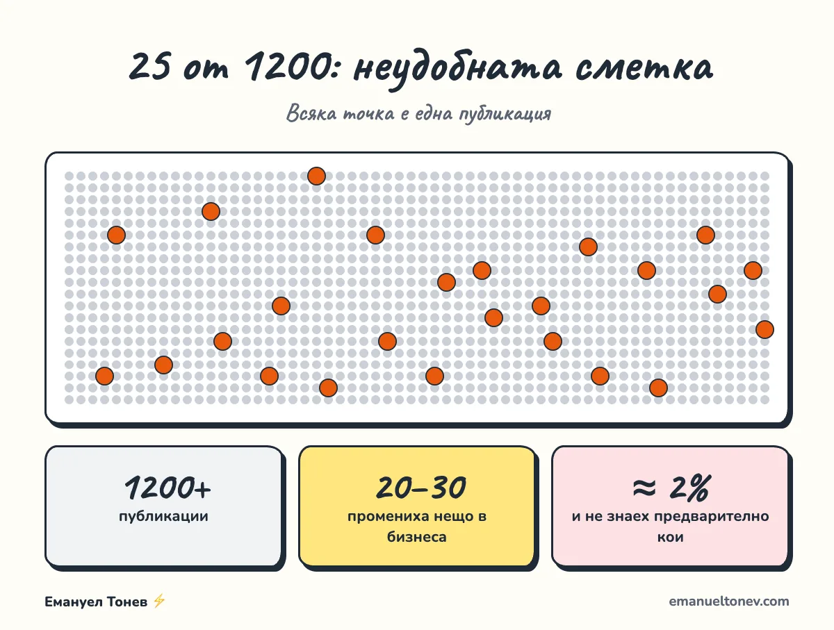 1200 публикации в LinkedIn, от които около 25 са донесли реални резултати