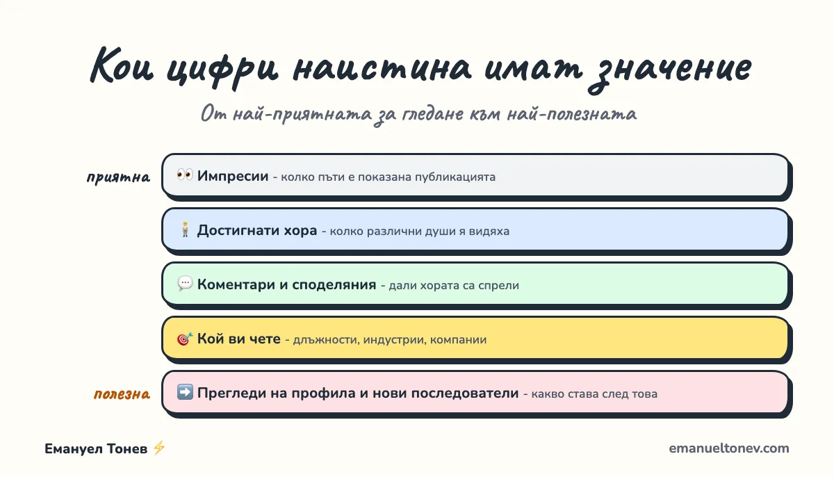 Кои цифри в статистиката на LinkedIn са важни: от импресии до прегледи на профила