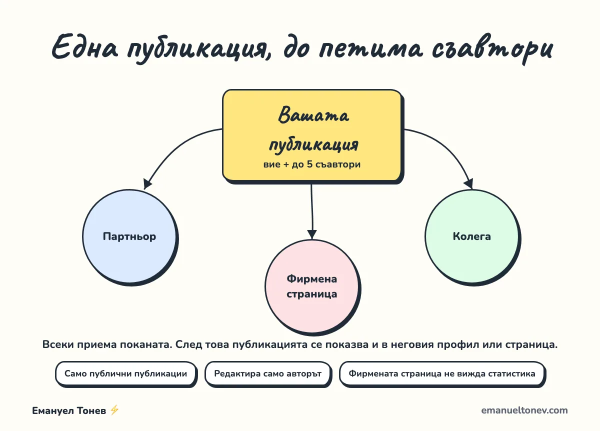 Съвместна публикация в LinkedIn с до петима съавтори: партньор, колега и фирмена страница