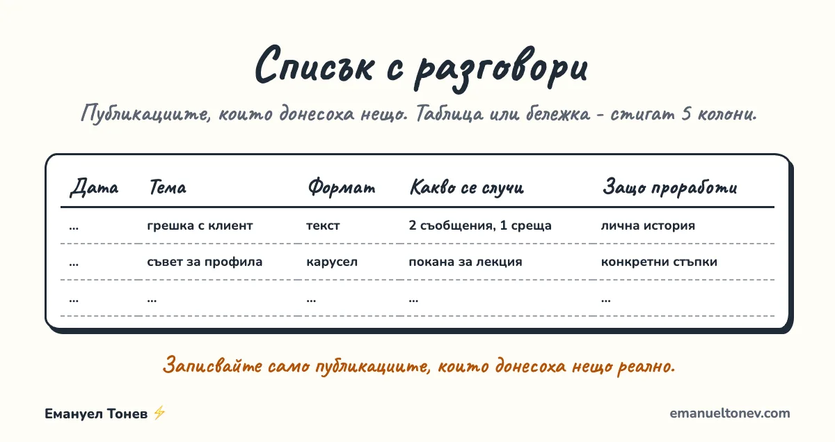 Шаблон за списък с публикации в LinkedIn, които носят разговори: дата, тема, формат, какво се случи и защо