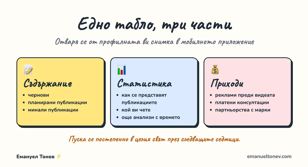 Трите части на таблото за създатели в LinkedIn: съдържание, статистика и приходи