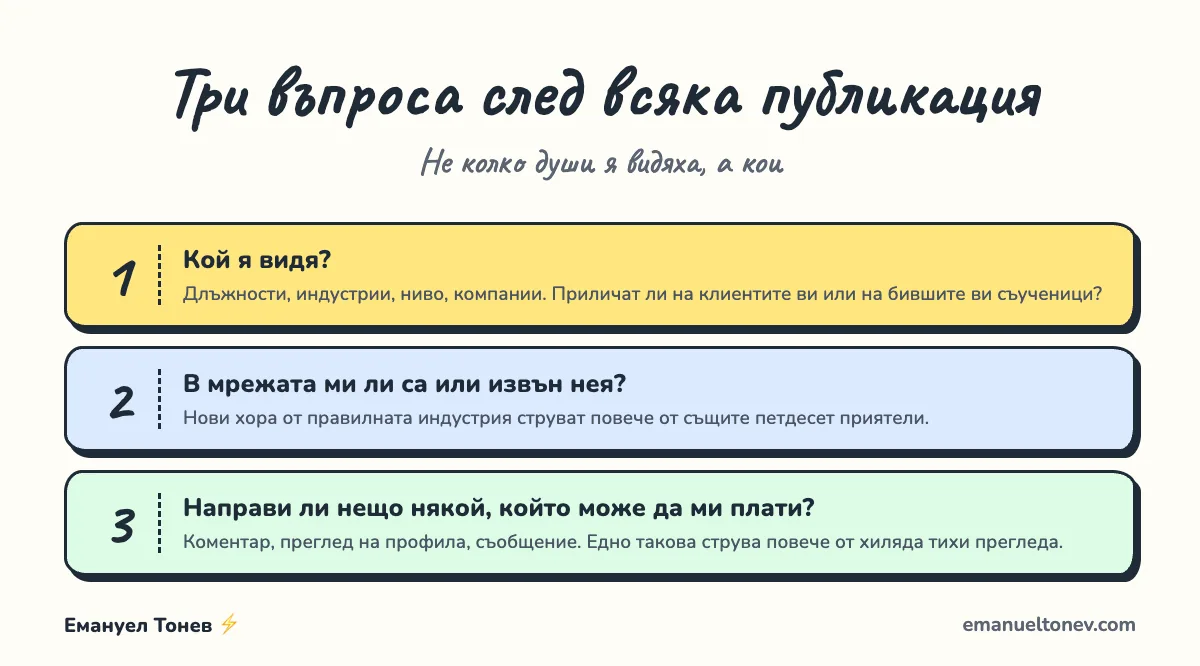 Три въпроса след всяка публикация в LinkedIn: кой я видя, в мрежата ли са или извън нея и направи ли нещо някой, който може да плати